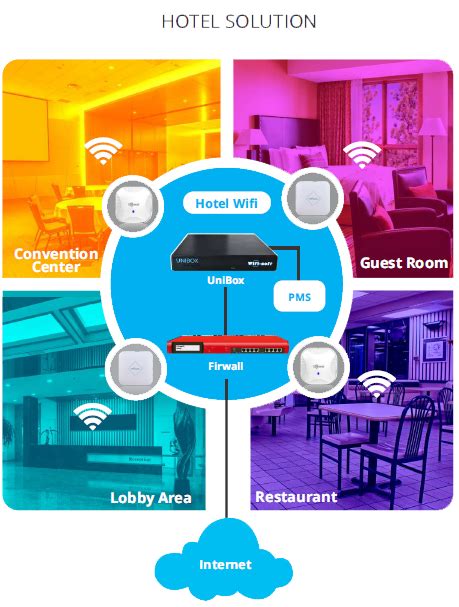 Hotel WiFi And Guest WiFi Solution .